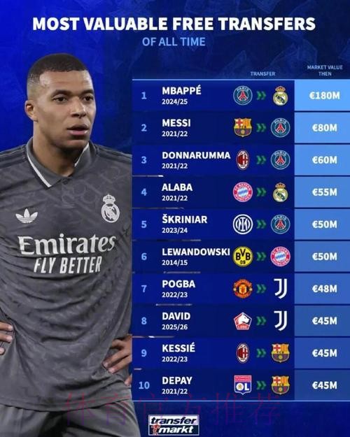 足坛免签球员德转身价排名：姆巴佩居首梅西次席